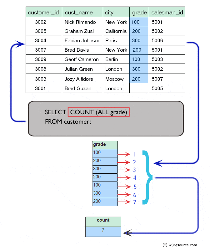 SQL Aggregate Function: Find the number of customers who gets at least