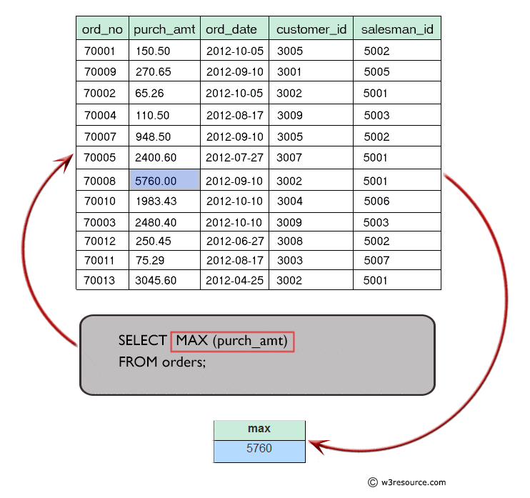 Find the maximum purchase amount of all the orders