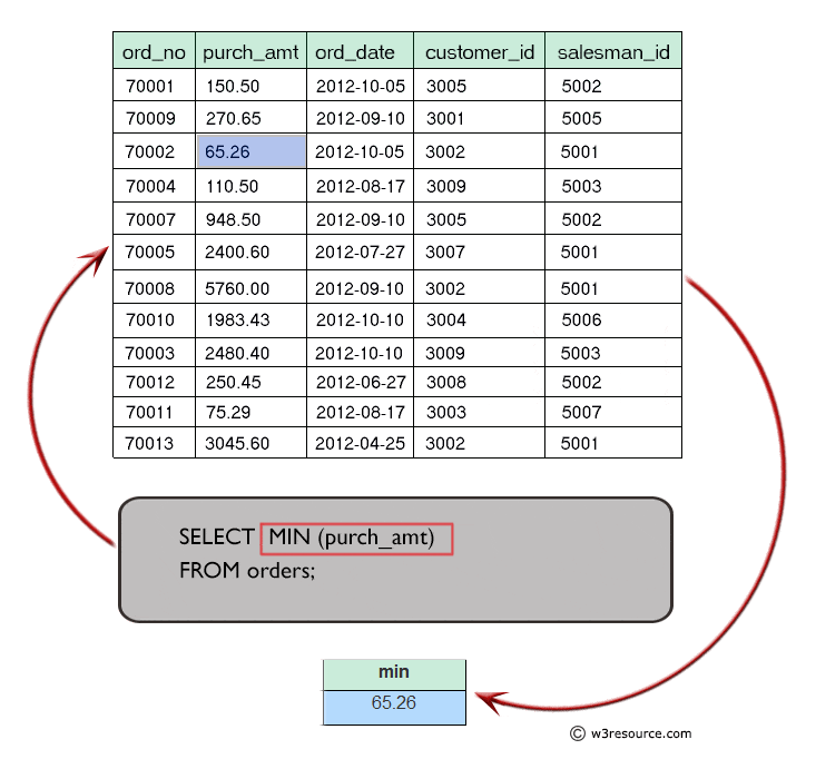 Find the minimum purchase amount of all the orders