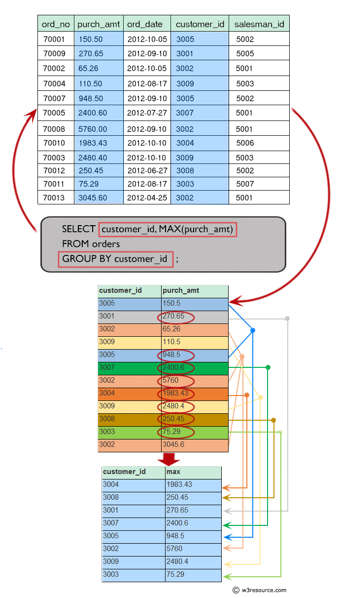 Find the highest purchase amount ordered by the each customer