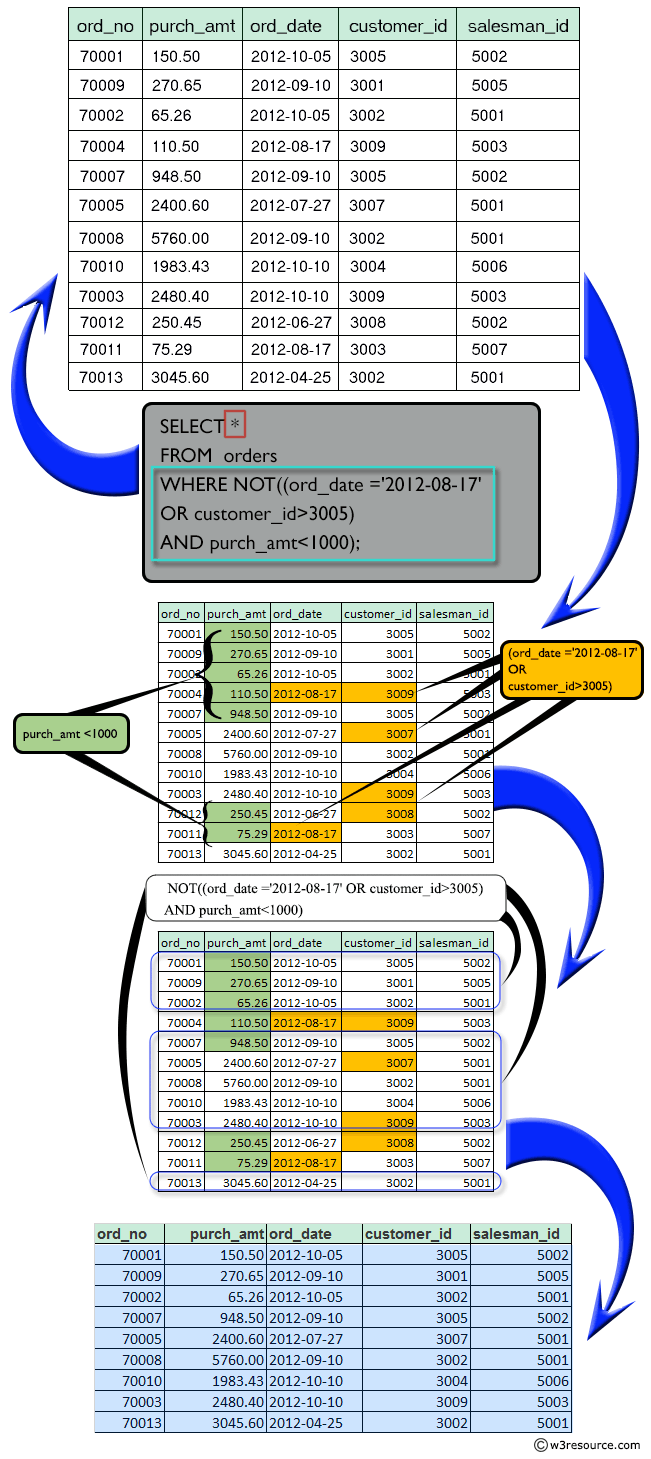 Result of Display all reverse orders where order dates equal to a specified date or customer id greater than a specified number and purchase amount less than a specified amount