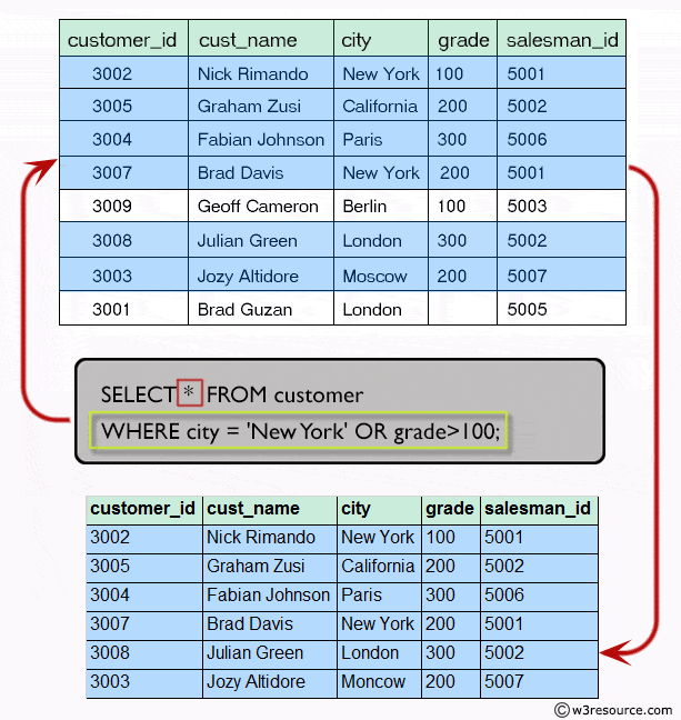 Result of display all customers, who are either belongs to the city New York or had a grade above 100