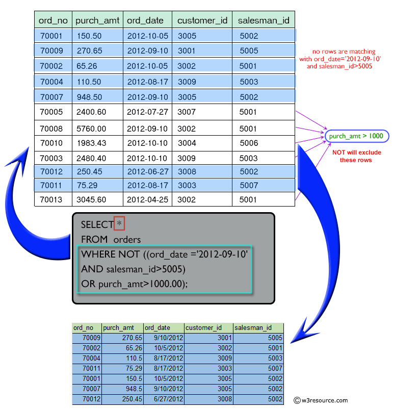 Result of display either those orders which is not issued on date 2012-09-10 and issued by the salesman whose ID is 505 and below or those orders which purchase amount is 1000.00 and below