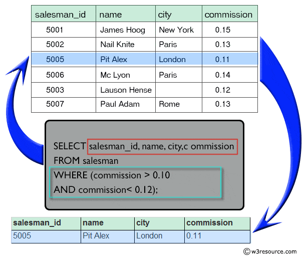 Result of display  salesman_id, name, city and commission who gets the commission within the range