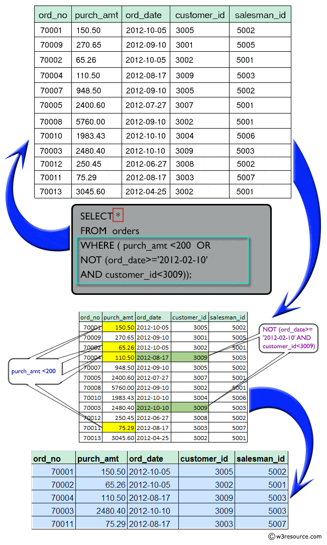 Result of display all orders where purchase amount less than a specified amount or reverse orders in a specified date and customer ID less than a specified number