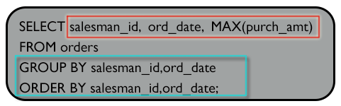 Syntax of make a report with salesman ID, order date in such an arrangement smallest order