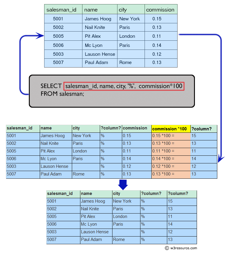 Result of display the commission with the percent sign