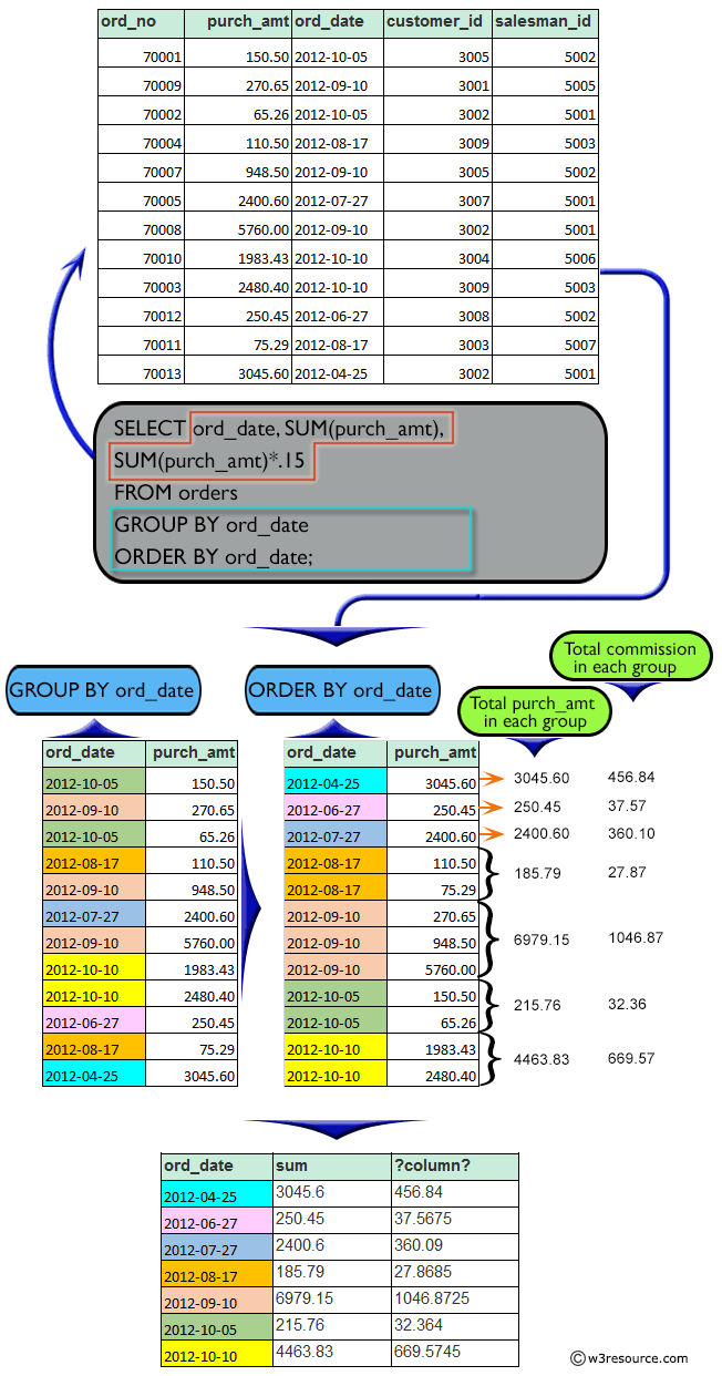 Result of a report with order date in such a manner that, the latest order date will comes first along with the total purchase amount and total commission for that date