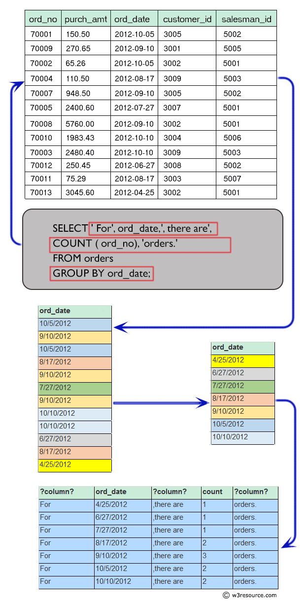 Result of find out the number of orders booked for each day and display it in such a format