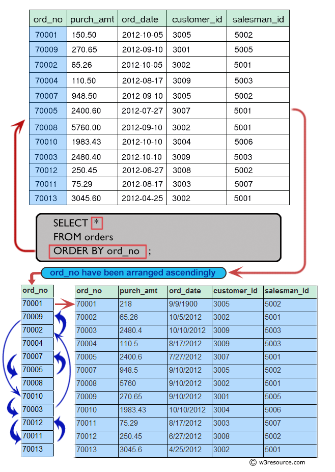 Result of display the order number arranged by ascending order