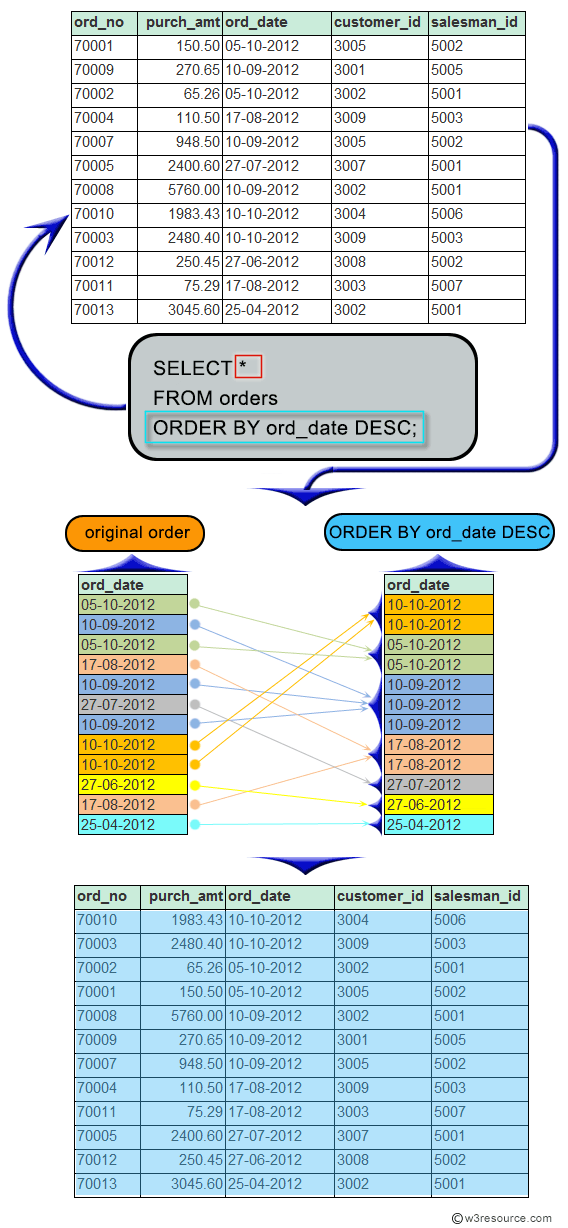 Result of arrange the orders according to the order_date in such a manner that the latest date will come first then previous dates