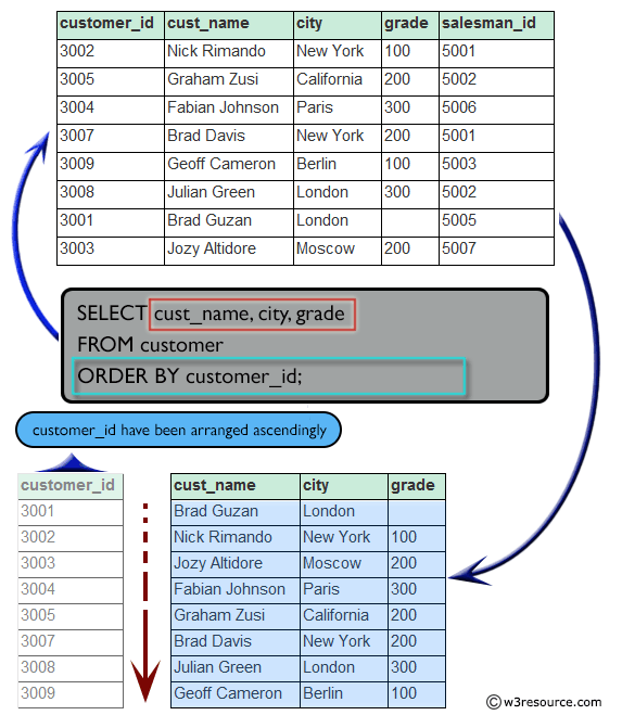 Result of display the customer name, city and grade etc. and smallest customer ID will comes first