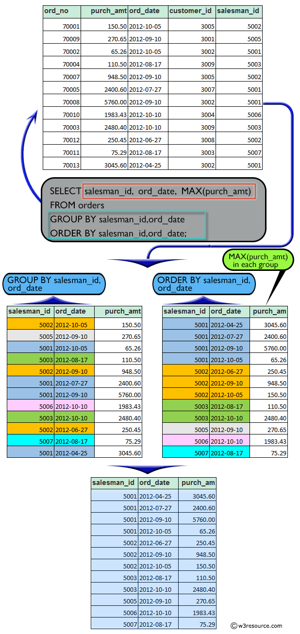 Result of Syntax of make a report with salesman ID, order date in such an arrangement smallest order