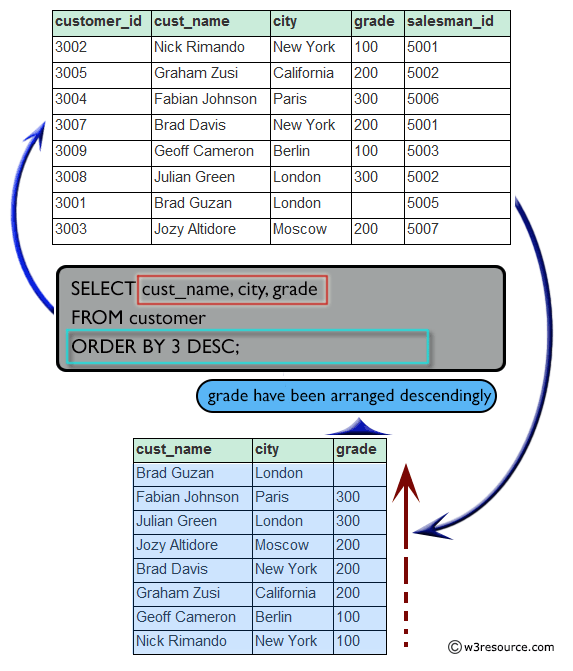 Result of display customer name, city and grade in such a manner that, the customer holding highest grade will comes first