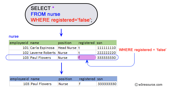 Find all the information of the nurses who are yet to be registered