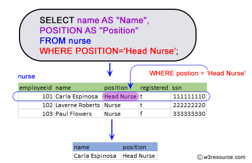 Find the name of the nurse who are the head of their department