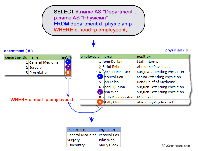 Find the name of the physicians who are the head of each department