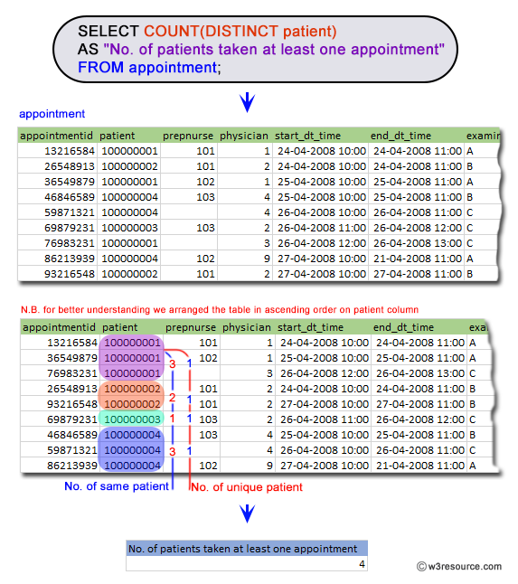 Count the number of patients who booked an appointment with at least one physician