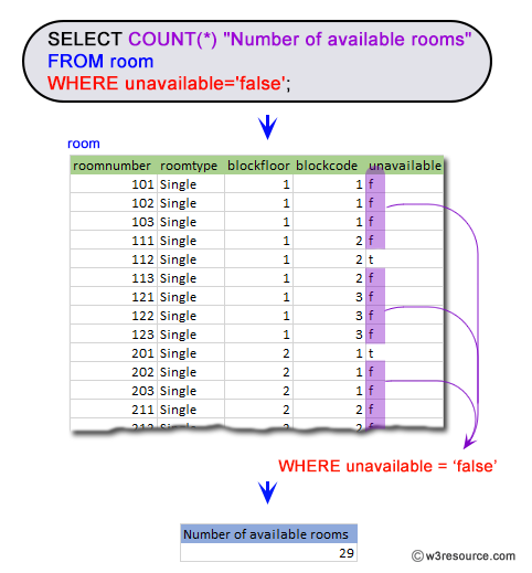 Count the number available rooms