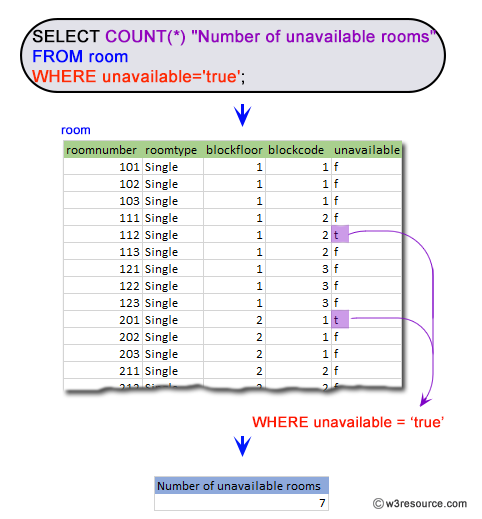 Count the number of unavailable rooms