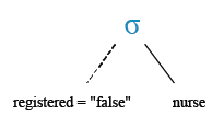 Relational Algebra Tree: Find all the information of the nurses who are yet to be registered.