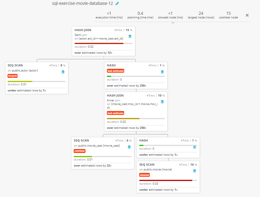 Query visualization of Find the actors with all information who played a role in the movie 'Annie Hall' - Duration