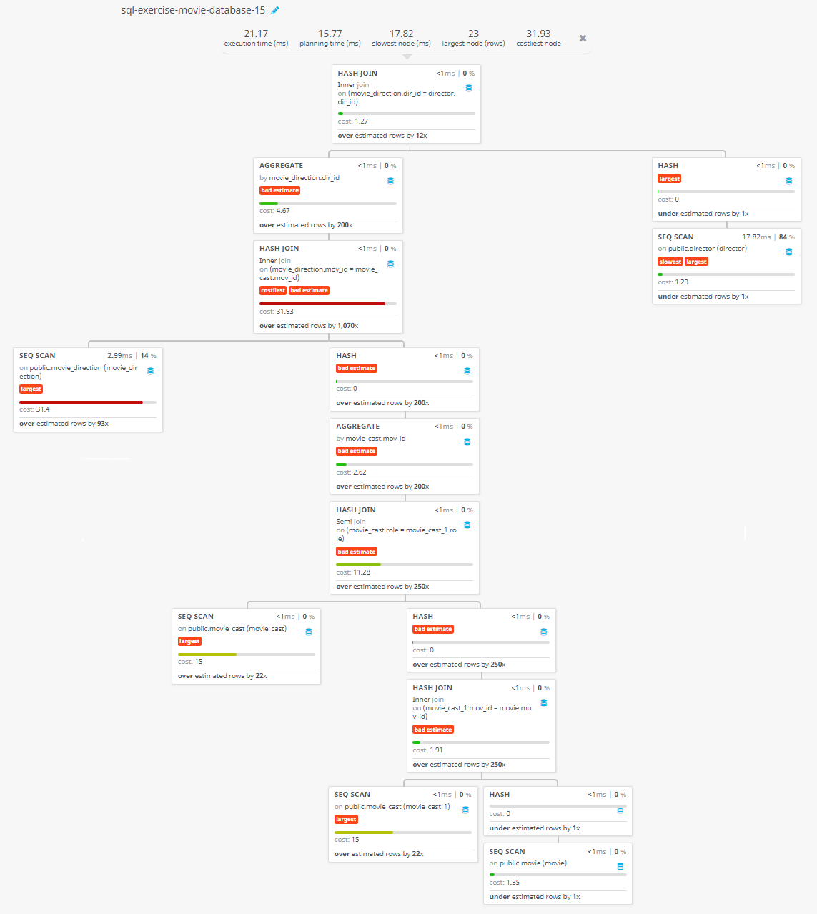 Query visualization of Find the name of the director who directed a movie that casted a role for 'Eyes Wide Shut' - Cost