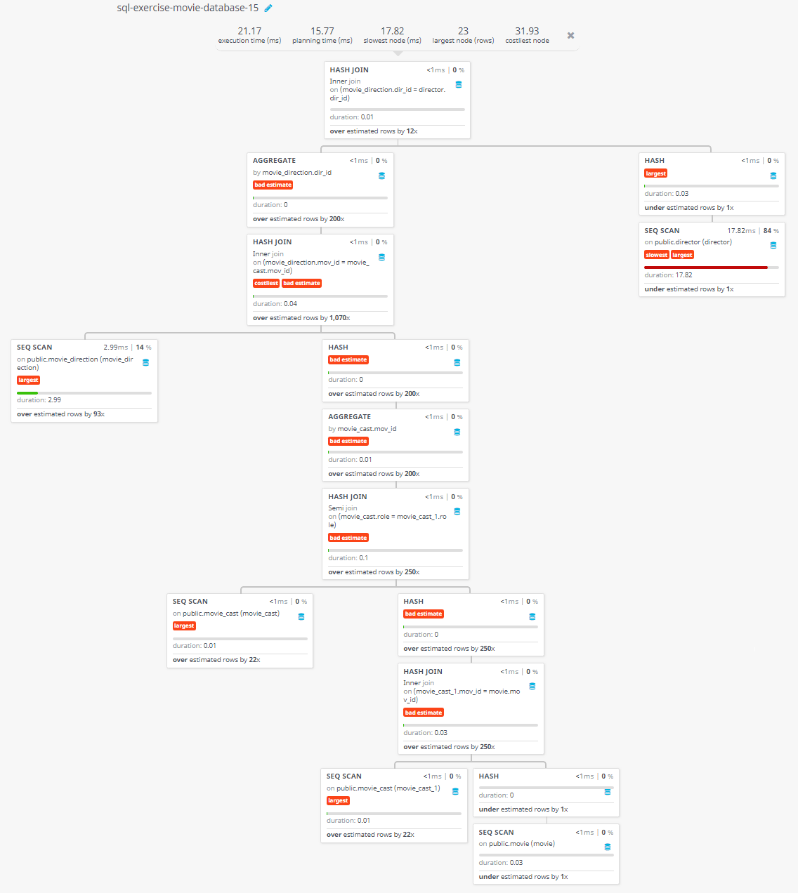 Query visualization of Find the name of the director who directed a movie that casted a role for 'Eyes Wide Shut' - Duration