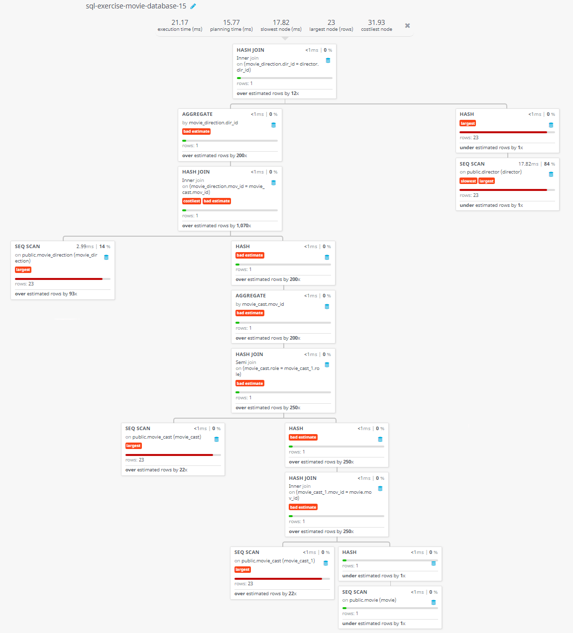 Query visualization of Find the name of the director who directed a movie that casted a role for 'Eyes Wide Shut' - Rows