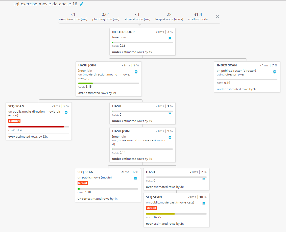 Query visualization of Find the name of movie and director who directed a movie that casted a role as Sean Maguire - Cost