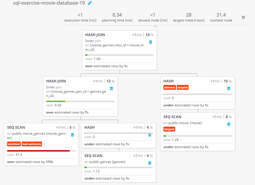 Query visualization of Find all the movies with year and genres - Cost