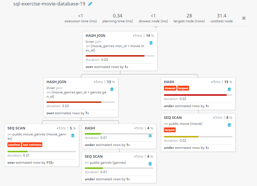 Query visualization of Find all the movies with year and genres - Duration