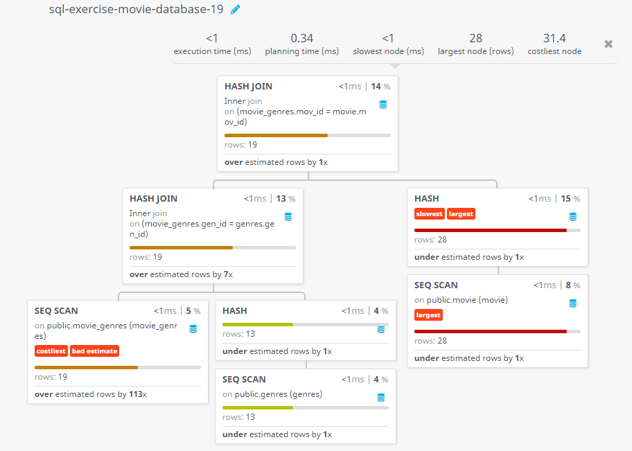 Query visualization of Find all the movies with year and genres - Rows