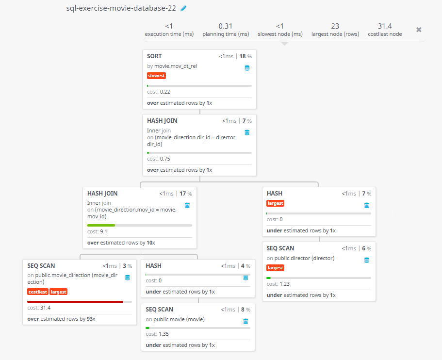 Query visualization of Find all the movies with title, year, date of release, duration, and name of the director which released before 1st January 1989, and sort the result in descending order on release date - Cost 