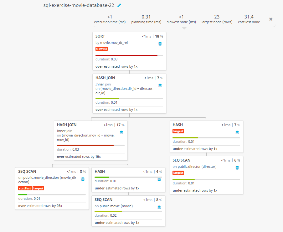 Query visualization of Find all the movies with title, year, date of release, duration, and name of the director which released before 1st January 1989, and sort the result in descending order on release date - Duration 