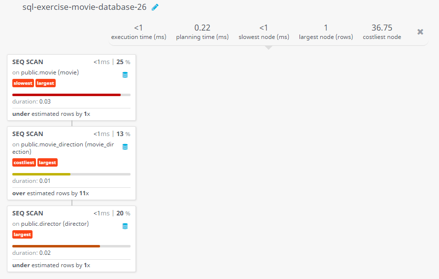 Query visualization of Find the titles of all movies directed by the director whose first and last name are Woody Allen - Duration