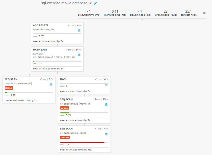 Query visualization of Find the titles of all movies that have no ratings - Cost