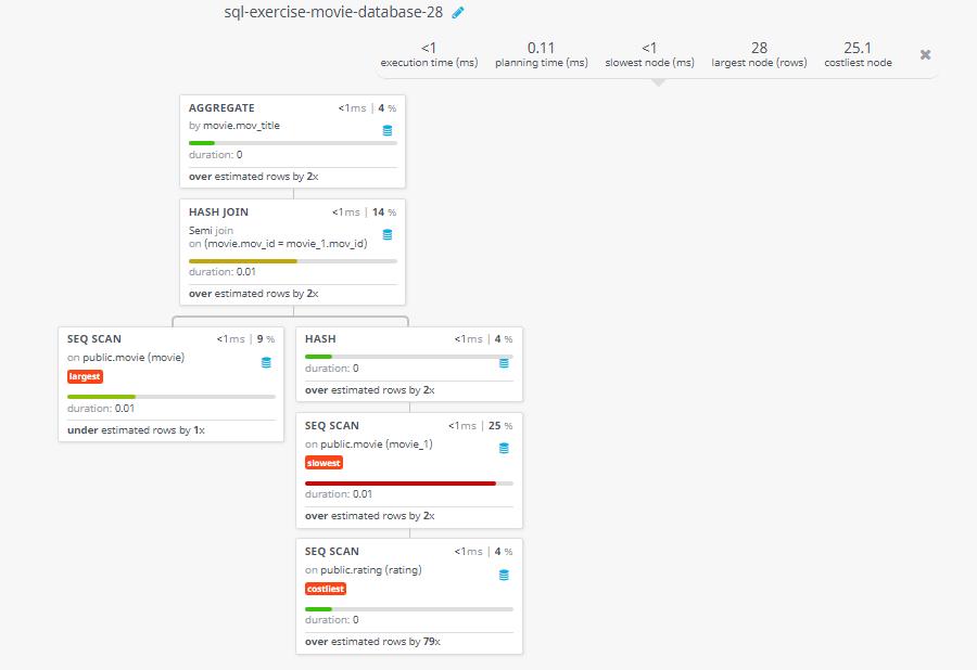 Query visualization of Find the titles of all movies that have no ratings - Duration