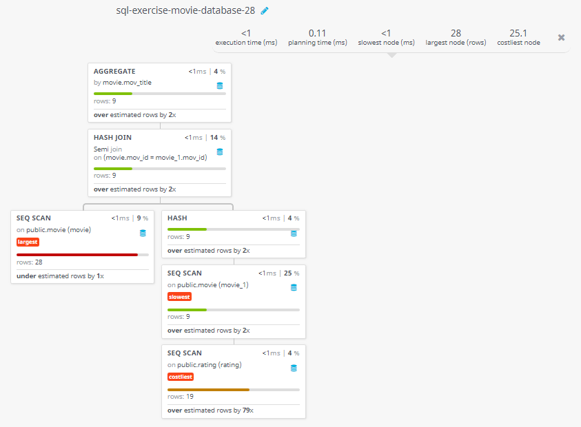 Query visualization of Find the titles of all movies that have no ratings - Rows