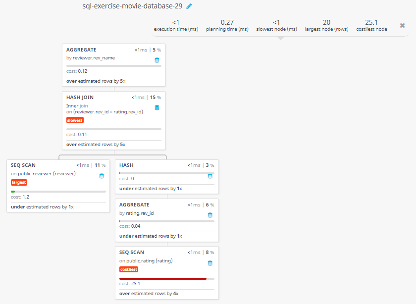 Query visualization of Find the names of all reviewers who have ratings with a NULL value - Cost