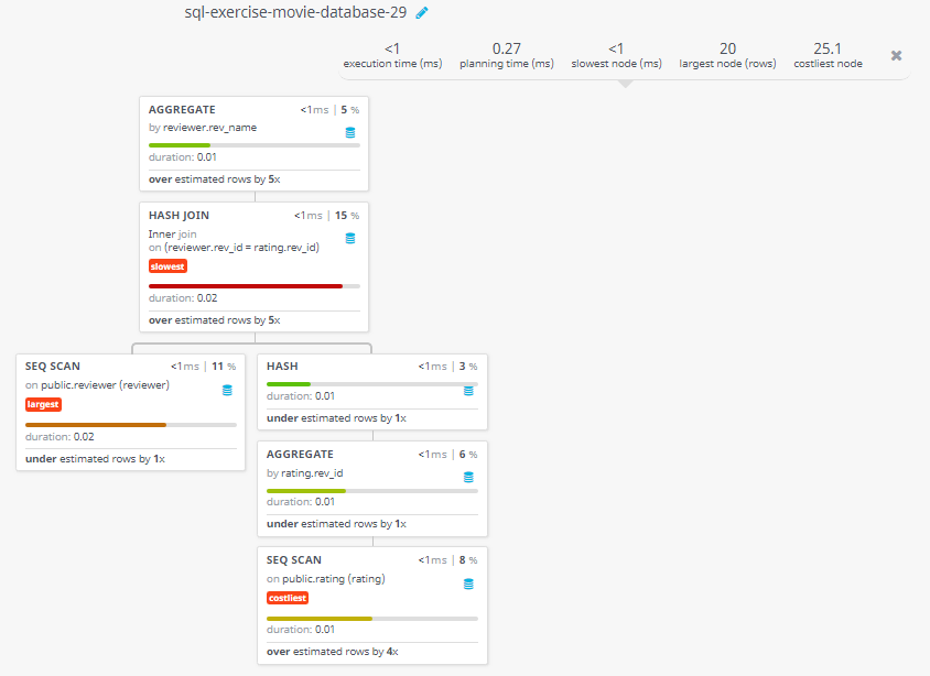 Query visualization of Find the names of all reviewers who have ratings with a NULL value - Duration