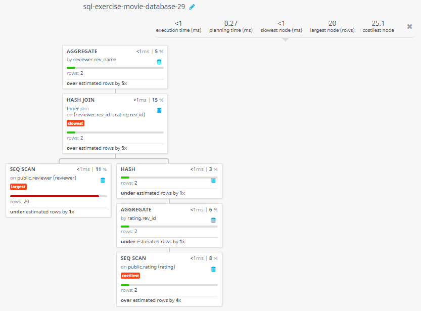 Query visualization of Find the names of all reviewers who have ratings with a NULL value - Rows