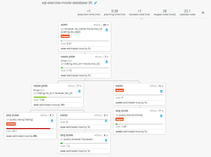 Query visualization of Find the reviewer name, movie title, and stars for those movies which reviewed by a reviewer and must be rated - Cost