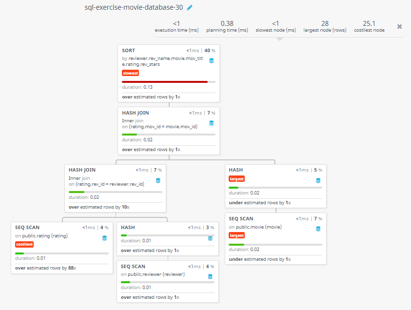 Query visualization of Find the reviewer name, movie title, and stars for those movies which reviewed by a reviewer and must be rated - Duration