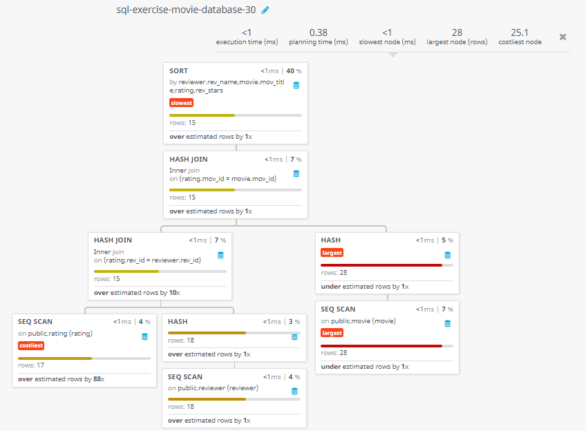 Query visualization of Find the reviewer name, movie title, and stars for those movies which reviewed by a reviewer and must be rated - Rows