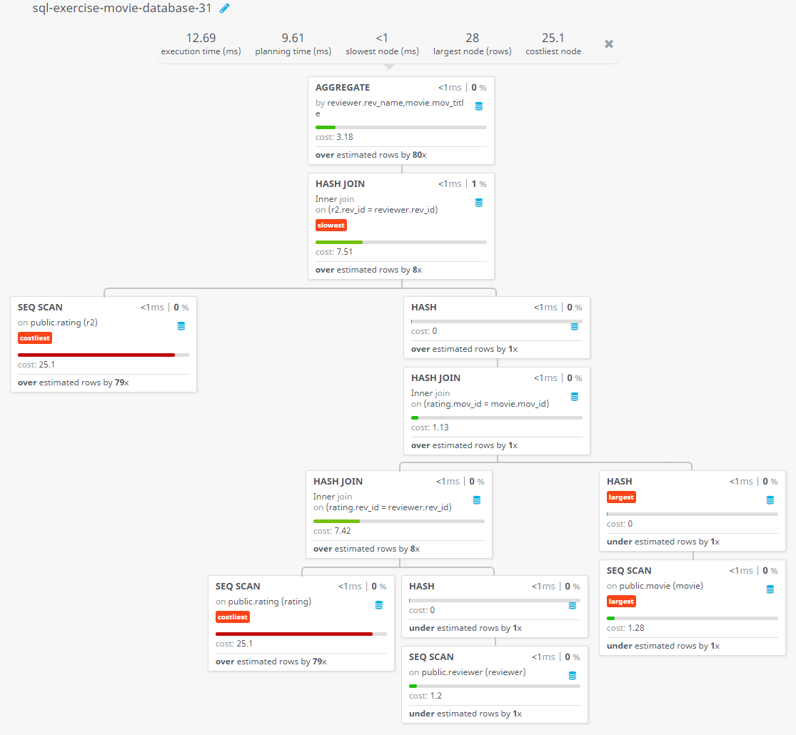 Query visualization of Find the reviewer's name and the title of the movie for those reviewers who rated more than one movies - Cost 