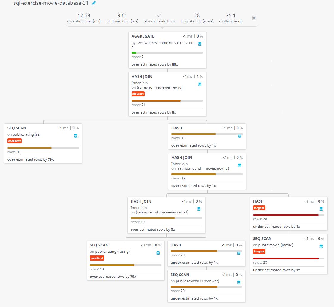 Query visualization of Find the reviewer's name and the title of the movie for those reviewers who rated more than one movies - Rows 