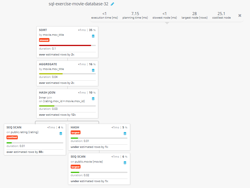 Query visualization of Find the movie title, and the highest number of stars that movie received - Duration 