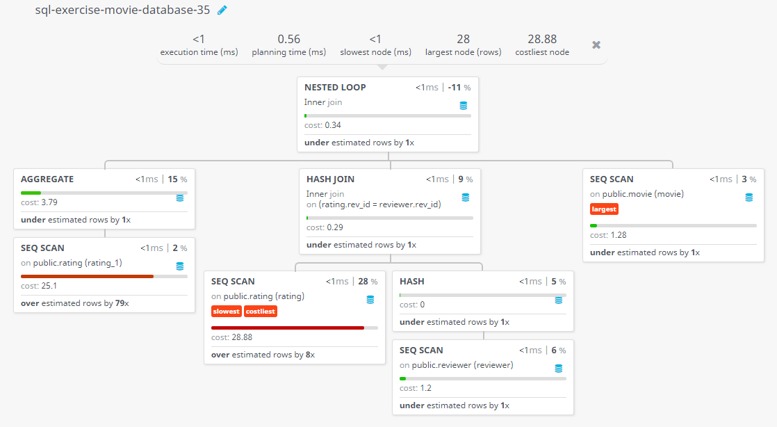 Query visualization of Find the reviewer name, movie title, and number of stars for those movies which rating is the lowest one - Cost 