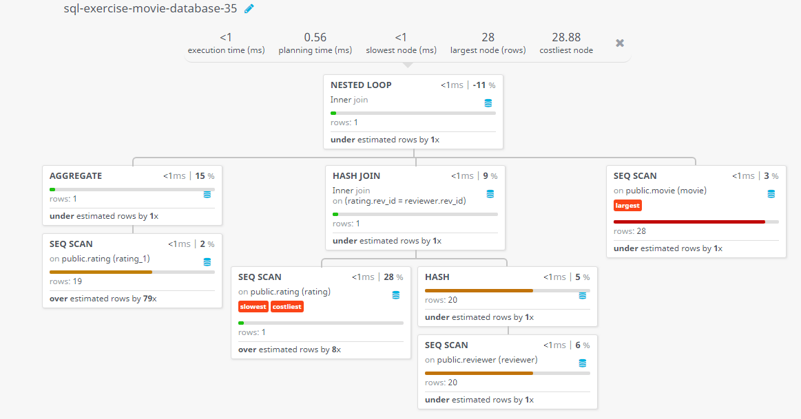 Query visualization of Find the reviewer name, movie title, and number of stars for those movies which rating is the lowest one - Rows 